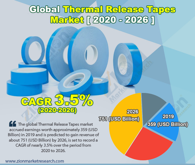 Global Thermal Release Tapes Market