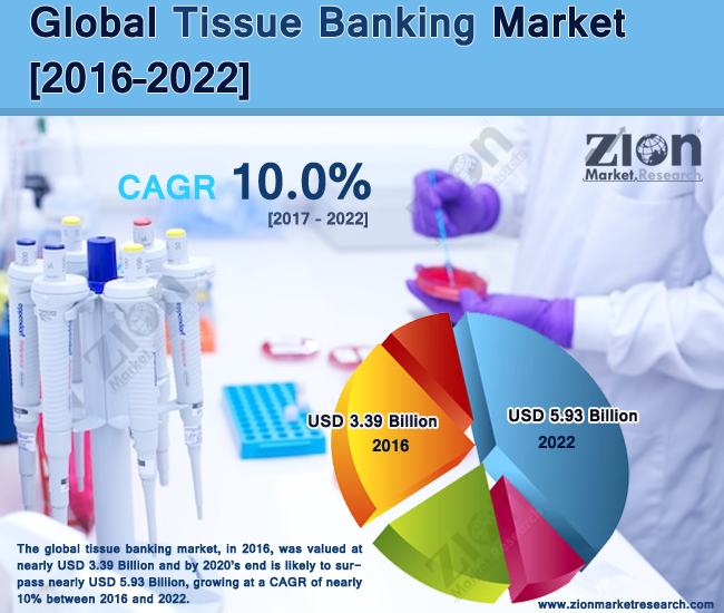 Tissue Banking Market1