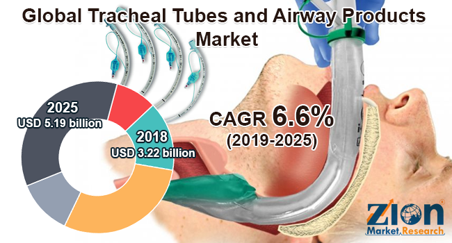 Global Tracheal Tubes and Airway Products Market