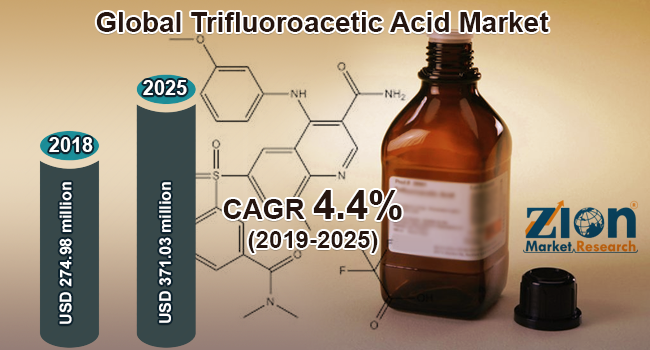 Globa lTrifluoroacetic Acid Market