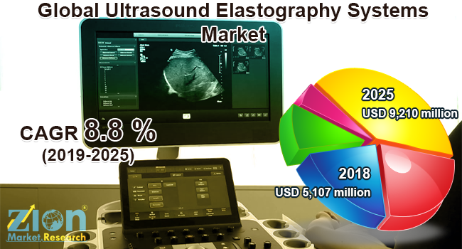 Global Ultrasound Elastography Systems Market