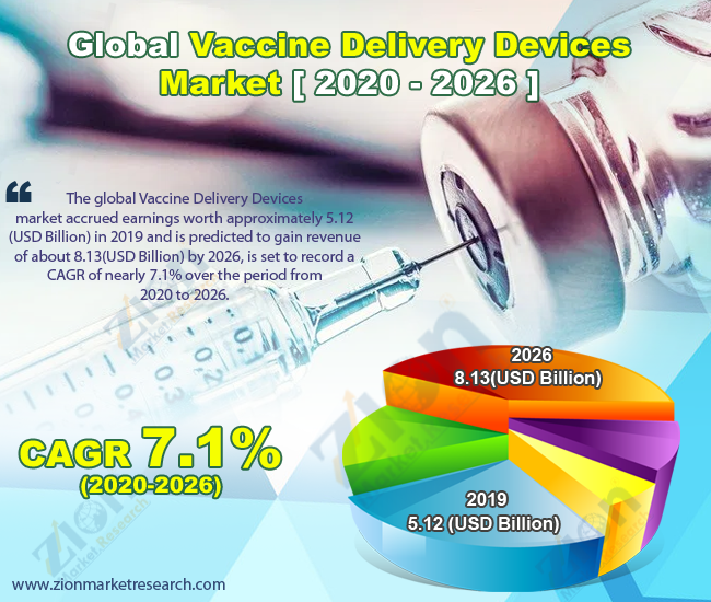 Vaccine Delivery Devices Market Size