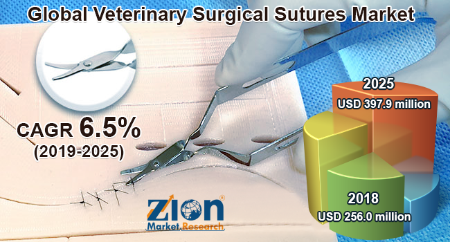 Global Veterinary Surgical Sutures market