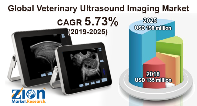 Global Veterinary Ultrasound Imaging Market