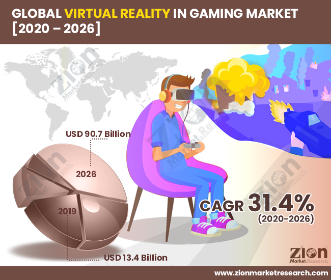 Virtual Reality in Gaming Market