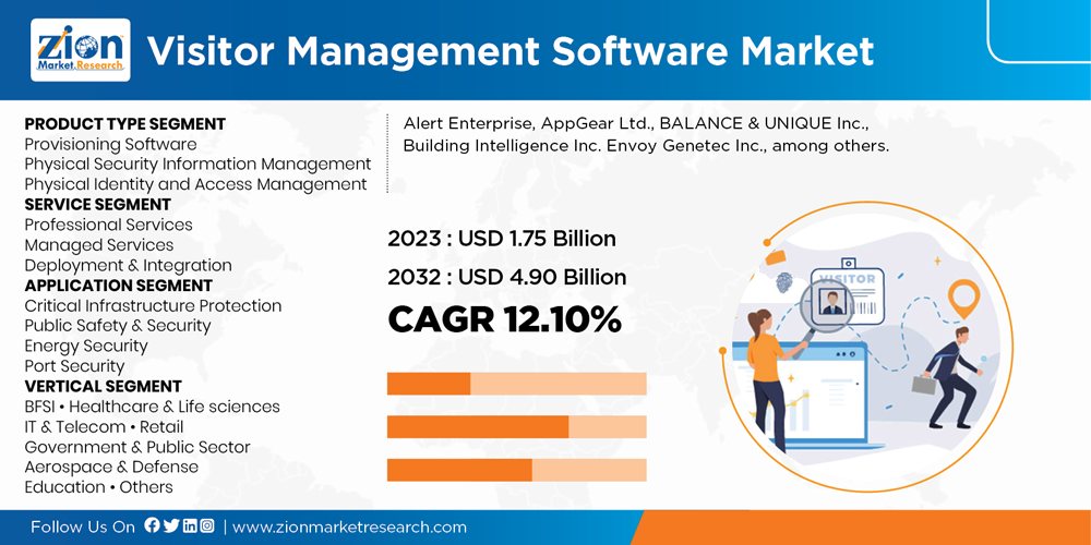 Global Visitor Management Software Market