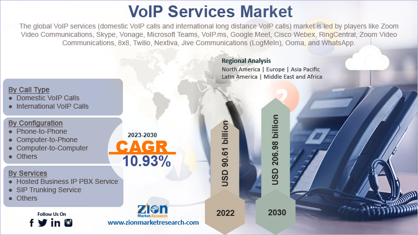 Global VoIP Services (Domestic VoIP Calls and International Long Distance VoIP Calls) Market