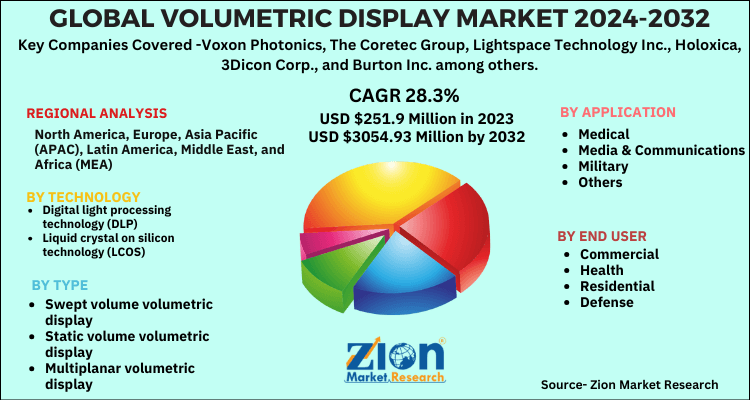 Global Volumetric Display Market 