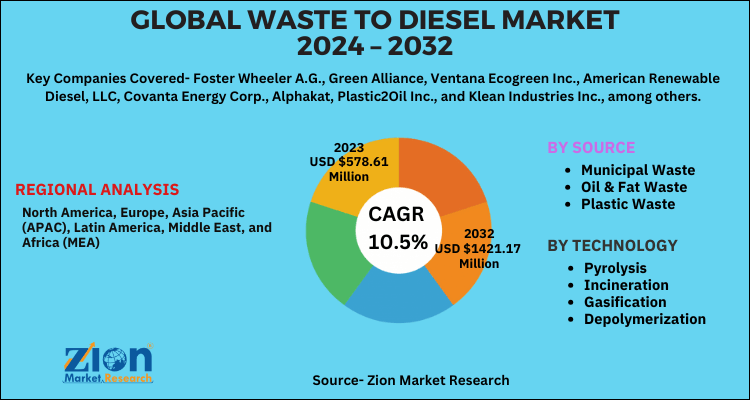 Waste To Diesel Market