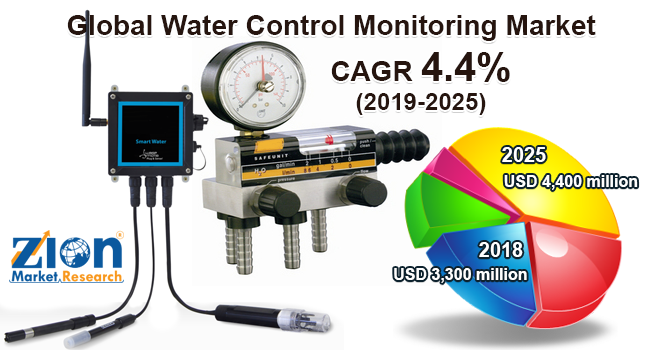 Global Water Control Monitoring Market 