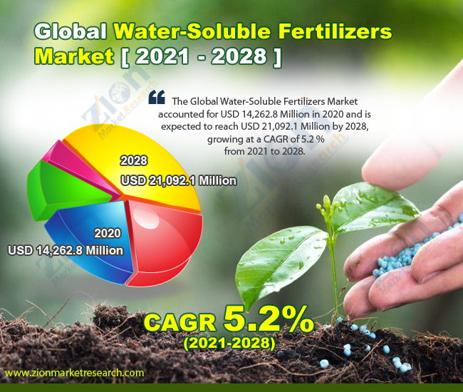 Global Water-Soluble Fertilizers Market