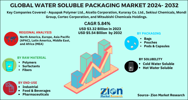 Global Water Soluble Packaging Market 