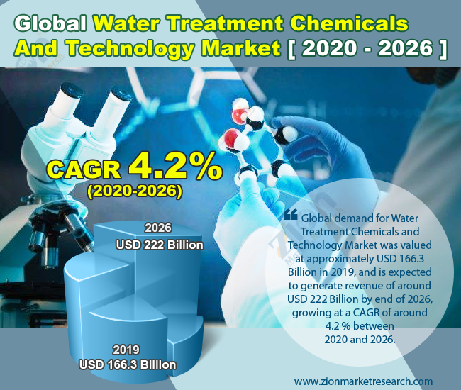 Water Treatment Chemicals And Technology Market