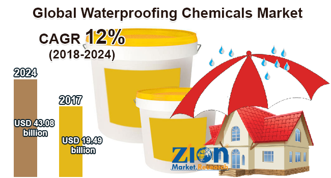 Global Waterproofing Chemicals Market