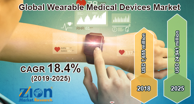 Global Wearable Medical Devices Market Worth USD 24, 941 Million By 2025