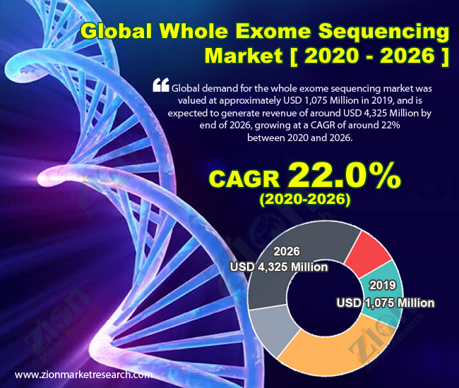 Global Whole Exome Sequencing Market 