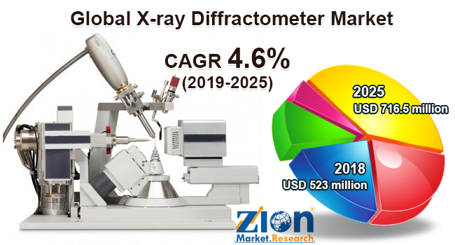 Global X-ray Diffractometer Market