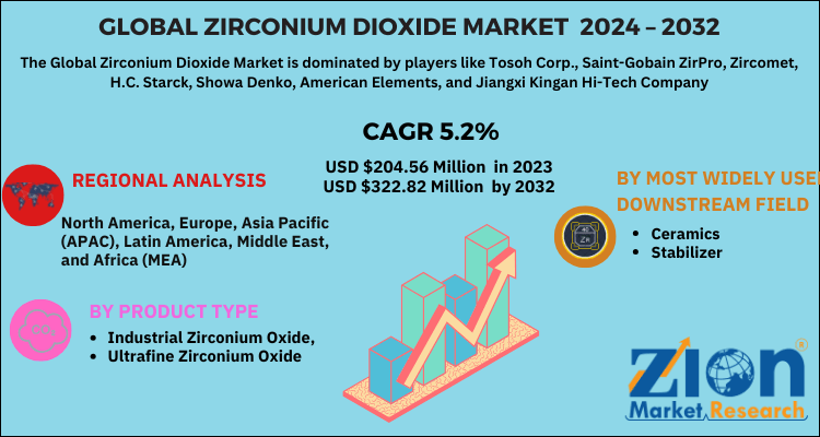 Global Zirconium Dioxide Market 