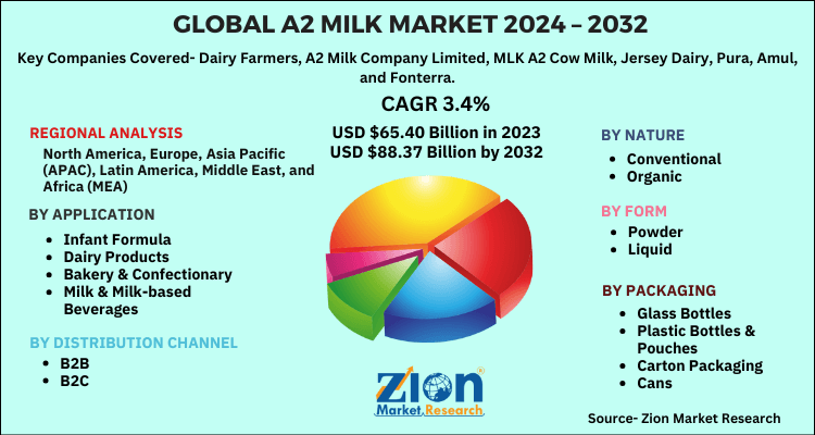 A2 Milk Market