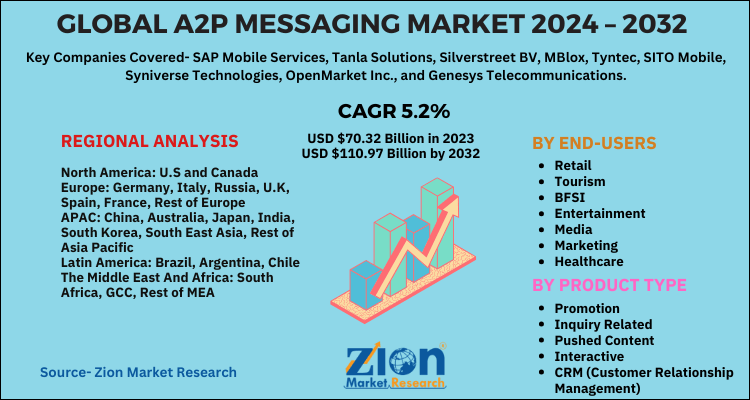 A2P Messaging Market