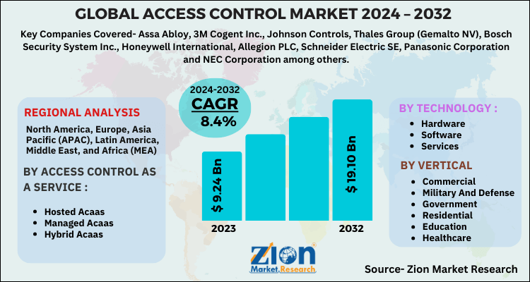 Access Control Market