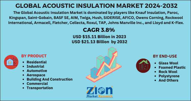 Acoustic Insulation Market