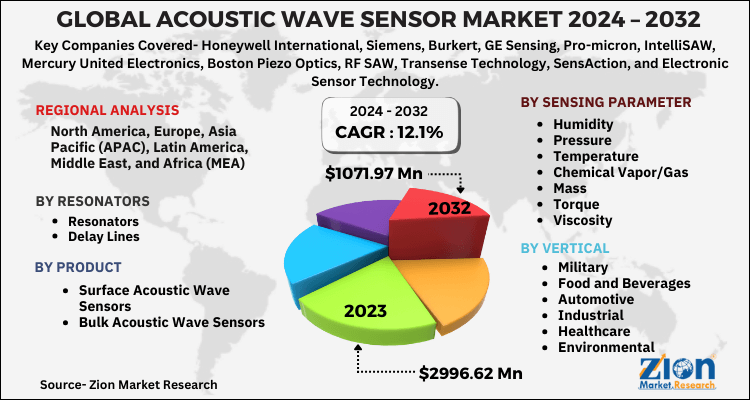 Acoustic Wave Sensor Market