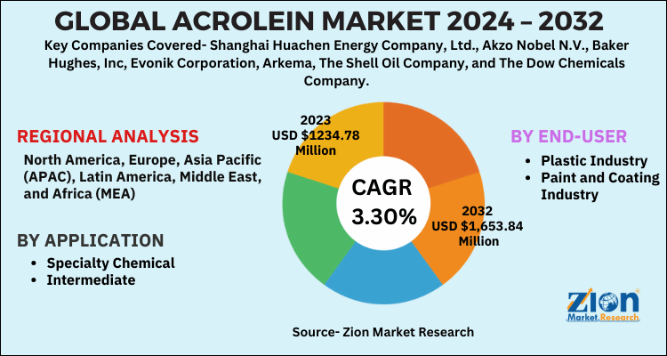 Acrolein Market