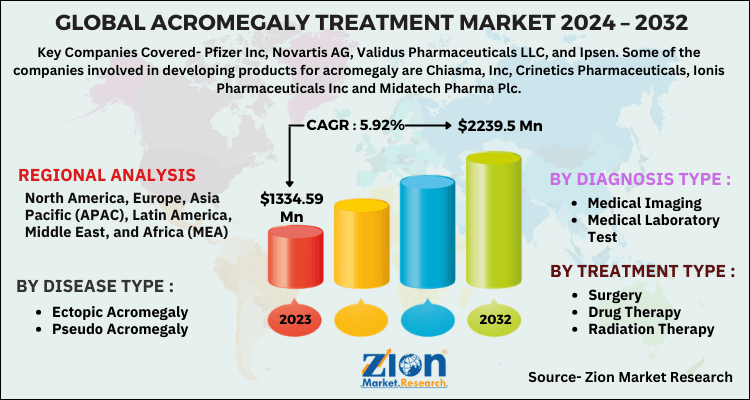 Acromegaly Treatment Market