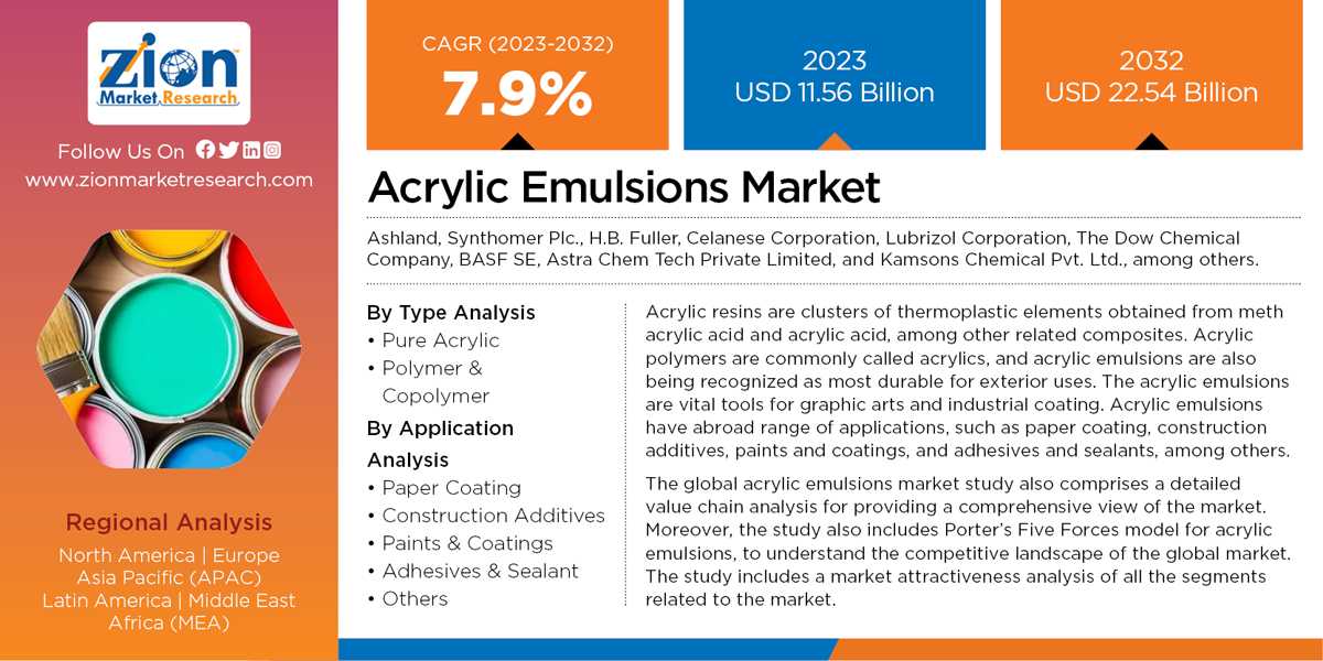 Global Acrylic Emulsions Market