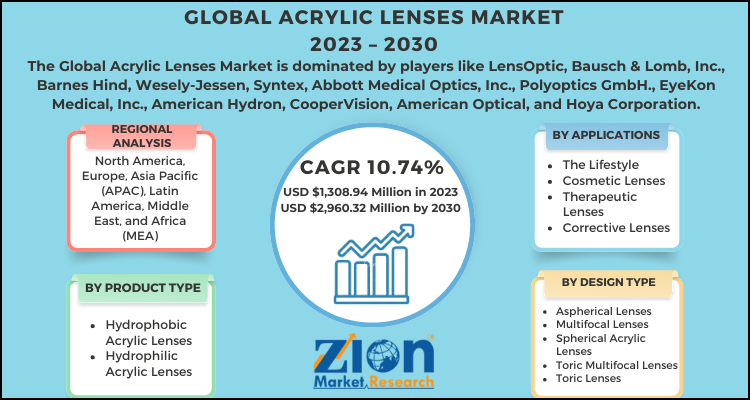 Acrylic Lenses Market