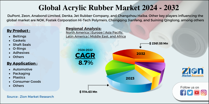 Acrylic Rubber Market