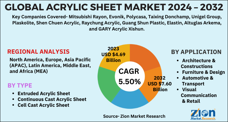 Acrylic Sheet Market