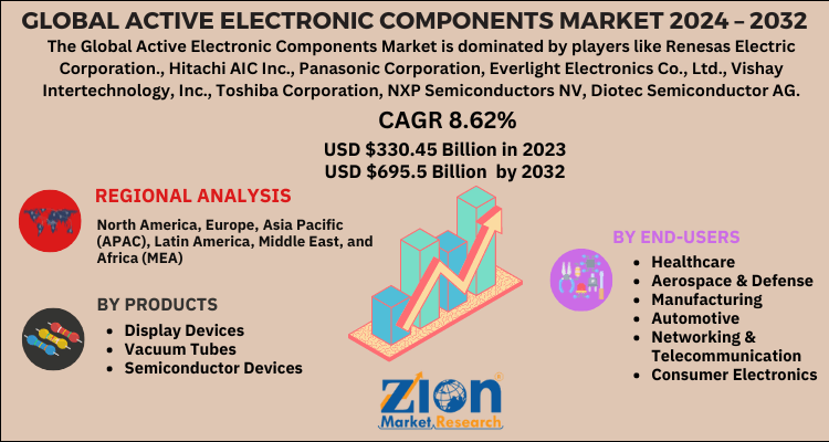 Active Electronic Components Market