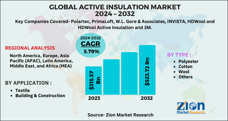 Active Insulation Market