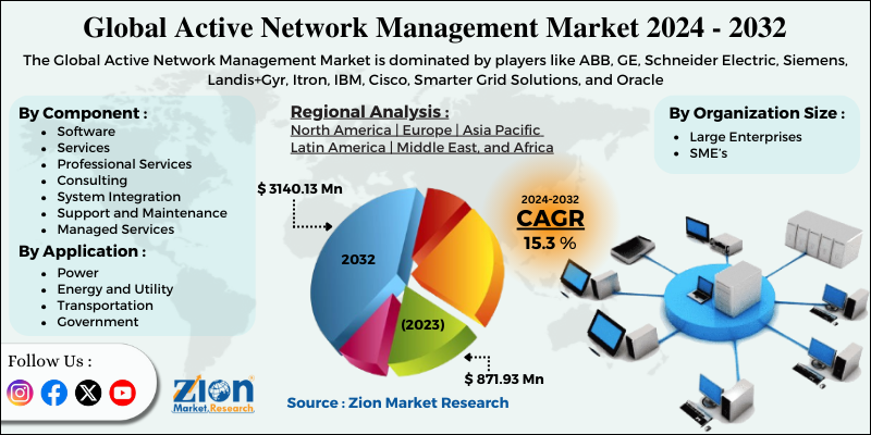 Active Network Management Market