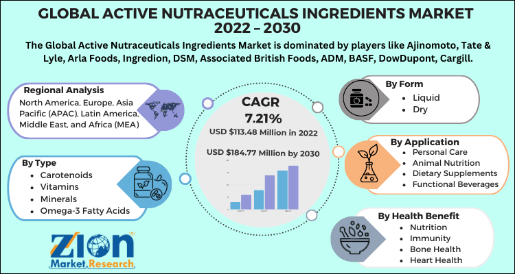 Active Nutraceuticals Ingredients Market