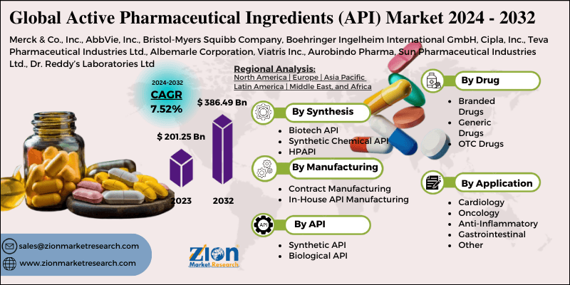 Active Pharmaceutical Ingredients (API) Market