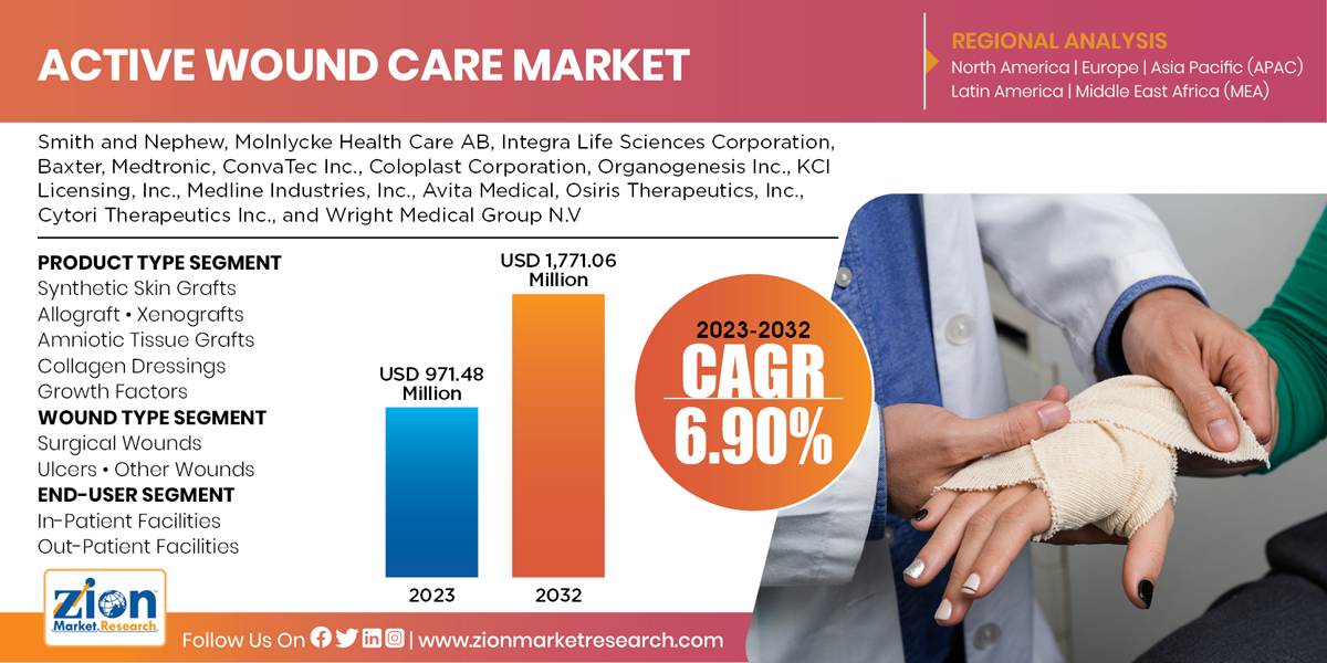 Global Active Wound Care Market Analysis