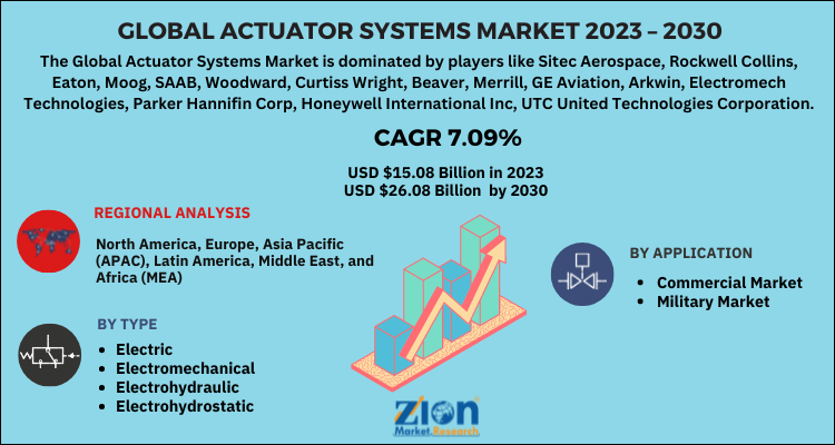 Actuator Systems Market