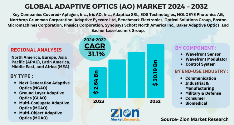 Adaptive Optics (AO) Market