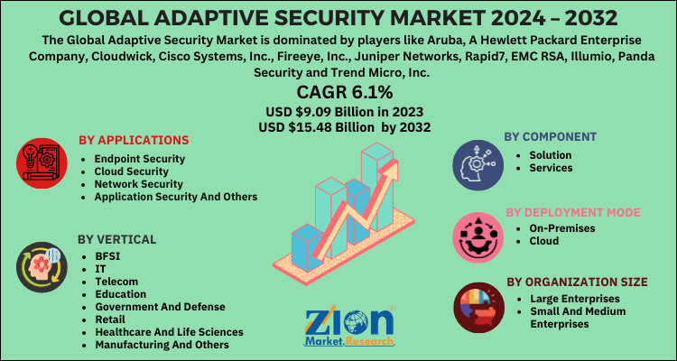 Adaptive Security Market