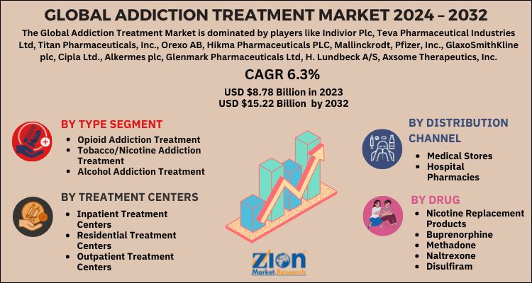 Addiction Treatment Market