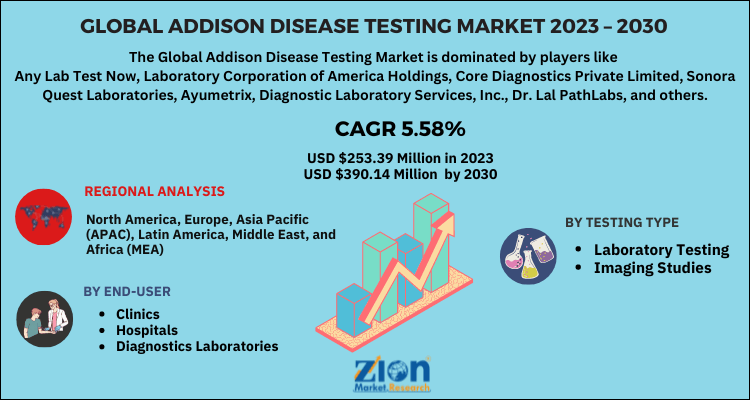 Addison Disease Testing Market