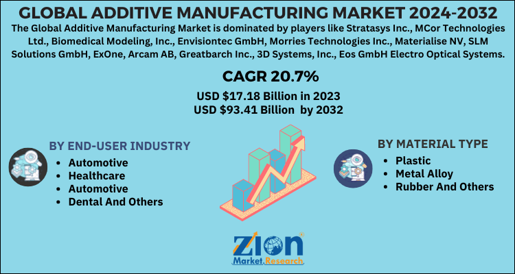 Additive Manufacturing Market