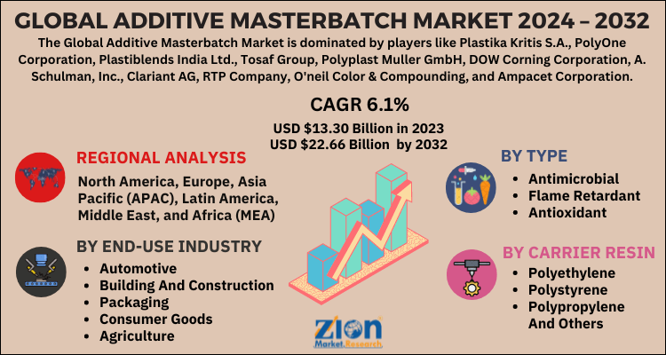 Additive Masterbatch Market