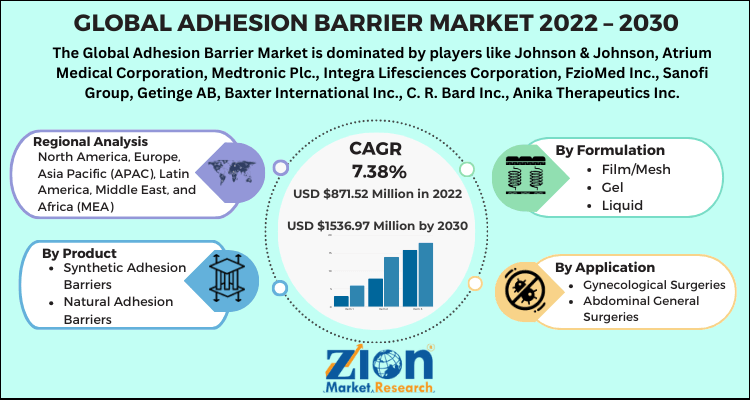 Adhesion Barrier Market