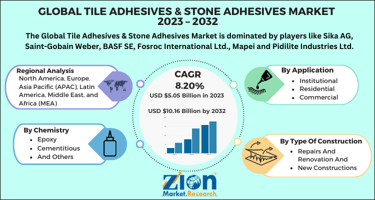 Tile Adhesives & Stone Adhesives Market