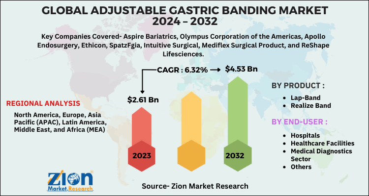 Adjustable Gastric Banding Market