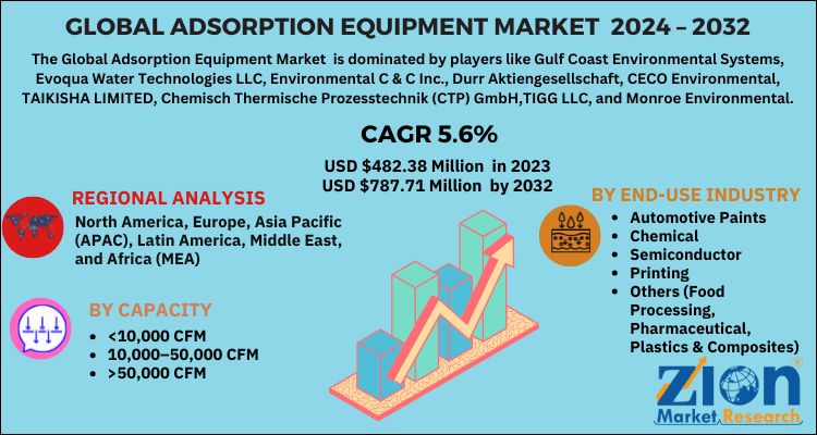 Adsorption Equipment Market